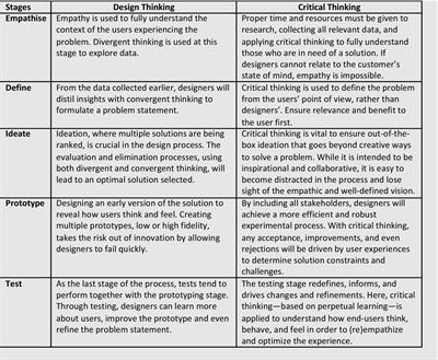 Shaping future-ready graduates with mindset shifts: studying the impact of integrating critical and design thinking in design innovation education